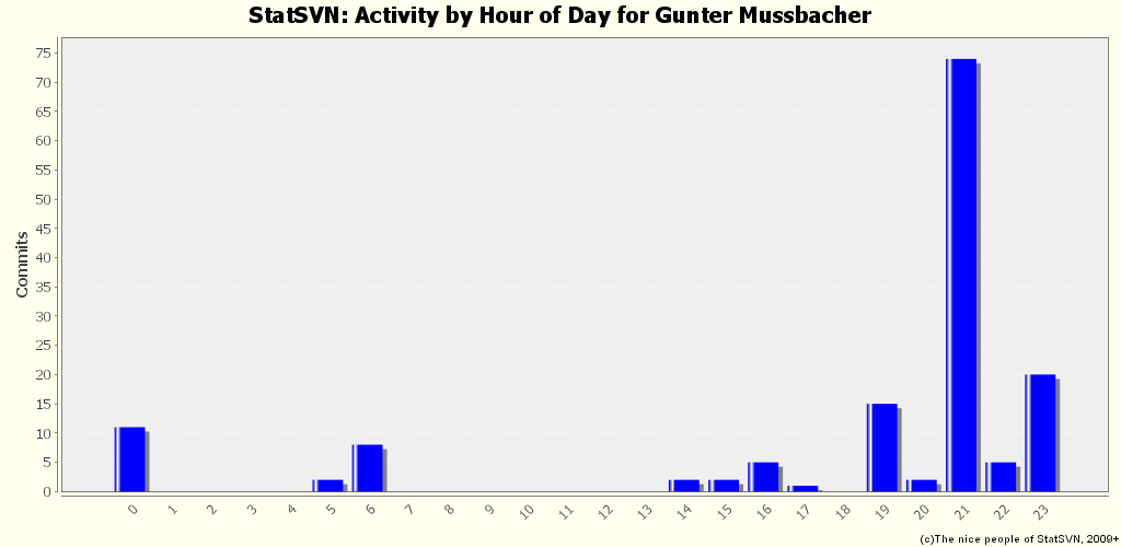 Activity by Hour of Day for Gunter Mussbacher