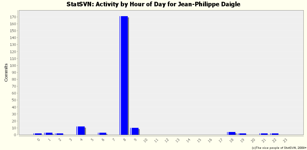 Activity by Hour of Day for Jean-Philippe Daigle