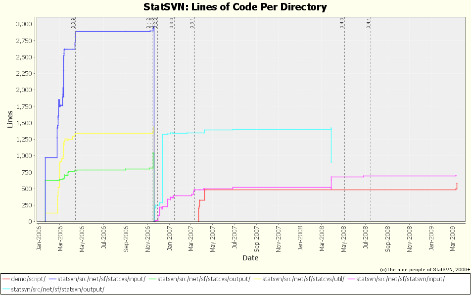 Lines of Code Per Directory