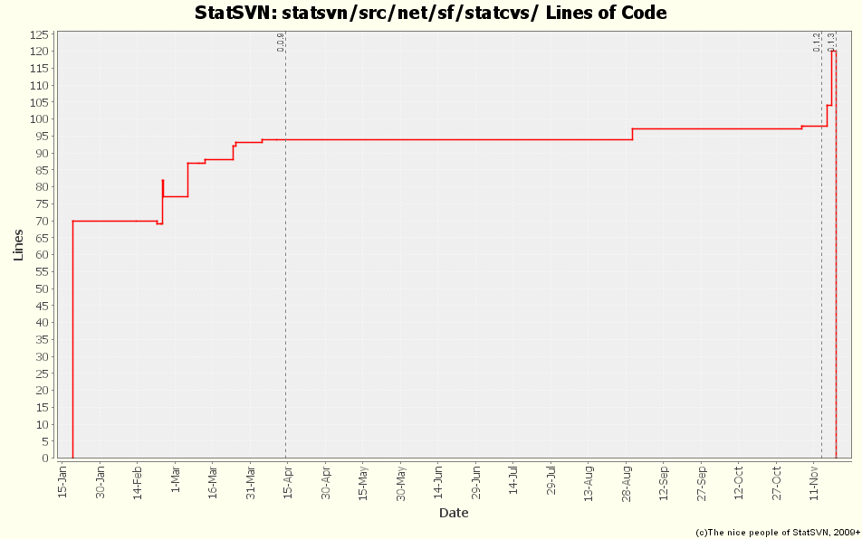 statsvn/src/net/sf/statcvs/ Lines of Code