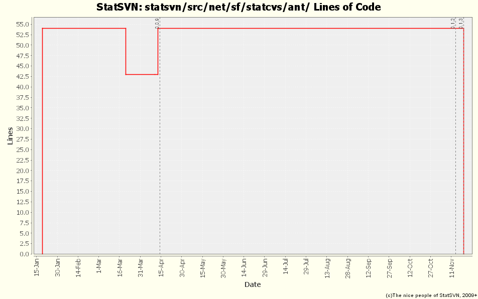 statsvn/src/net/sf/statcvs/ant/ Lines of Code
