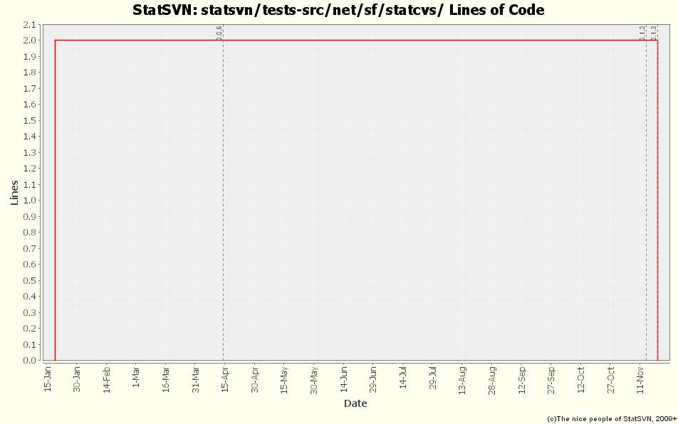 statsvn/tests-src/net/sf/statcvs/ Lines of Code