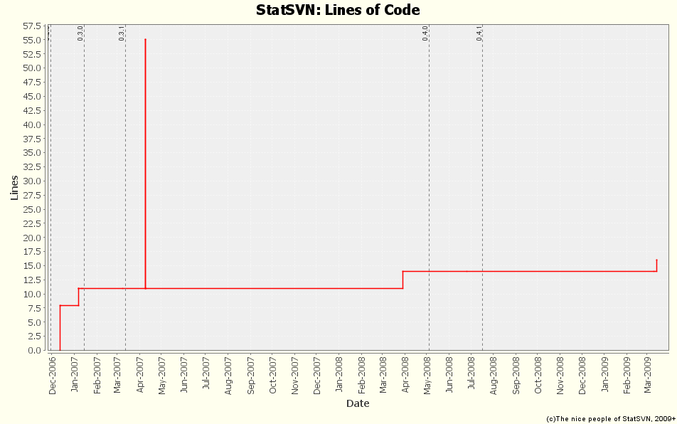 Lines of Code