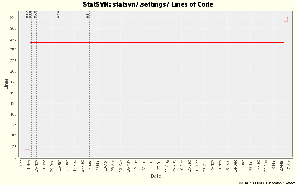 statsvn/.settings/ Lines of Code