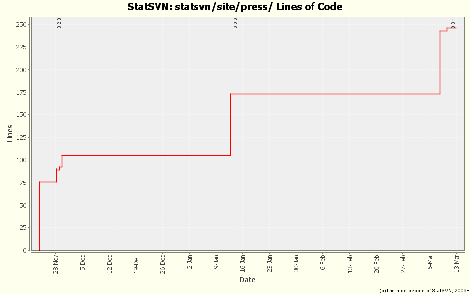 statsvn/site/press/ Lines of Code
