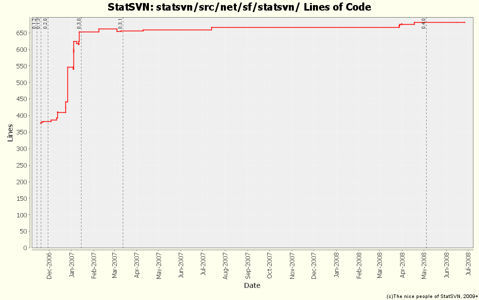 statsvn/src/net/sf/statsvn/ Lines of Code