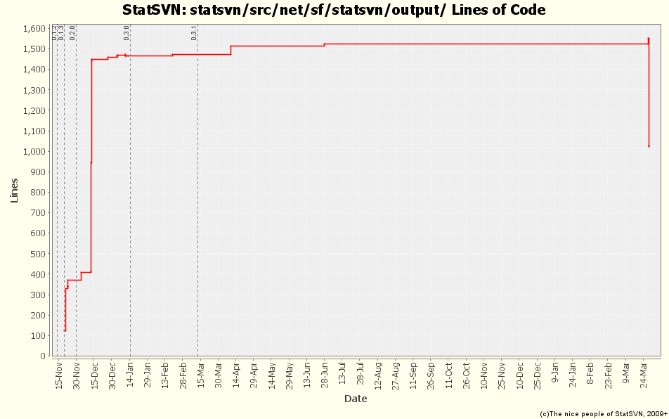 statsvn/src/net/sf/statsvn/output/ Lines of Code