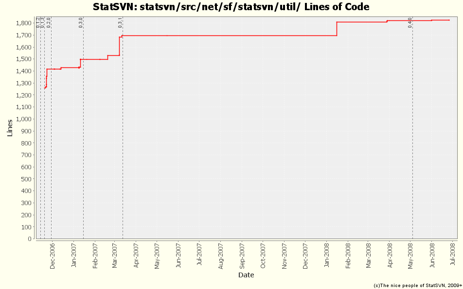 statsvn/src/net/sf/statsvn/util/ Lines of Code