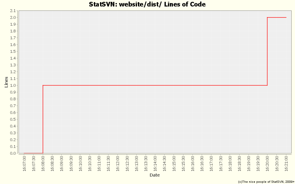 website/dist/ Lines of Code