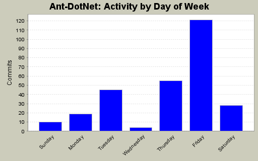 Activity by Day of Week