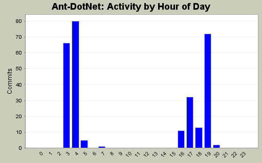 Activity by Hour of Day