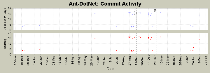 Commit Activity