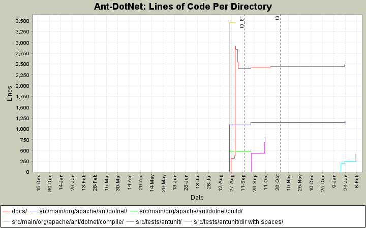 Lines of Code Per Directory