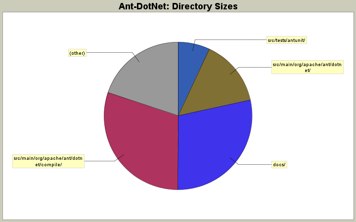 Directory Sizes