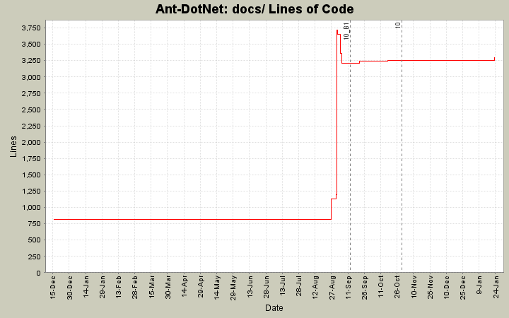 docs/ Lines of Code