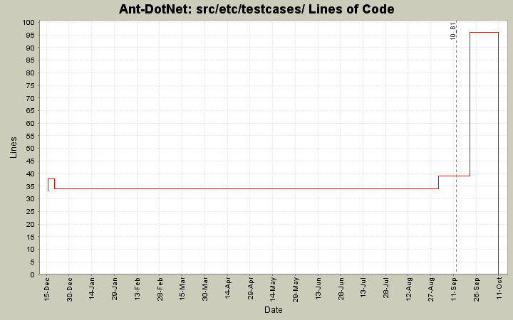 src/etc/testcases/ Lines of Code