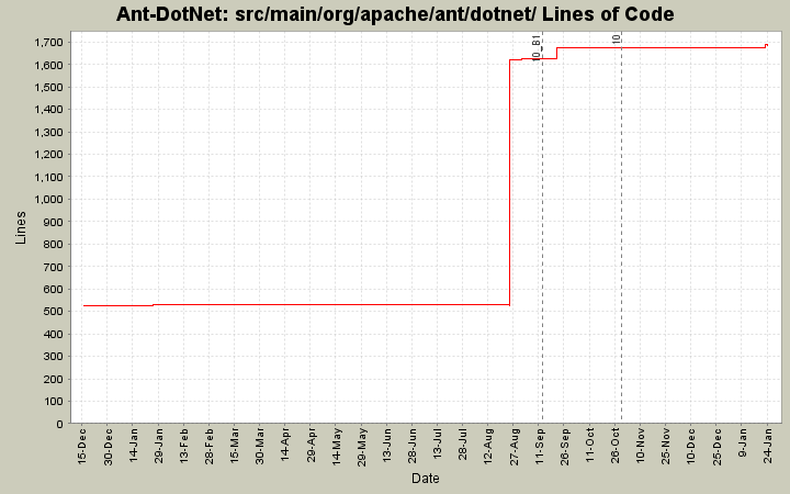 src/main/org/apache/ant/dotnet/ Lines of Code