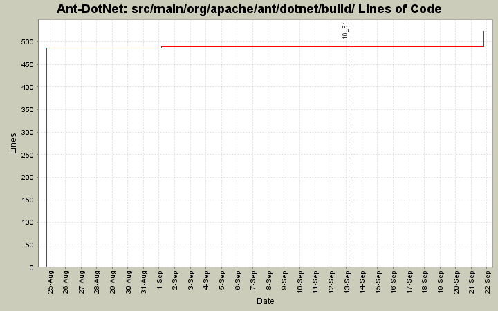 src/main/org/apache/ant/dotnet/build/ Lines of Code