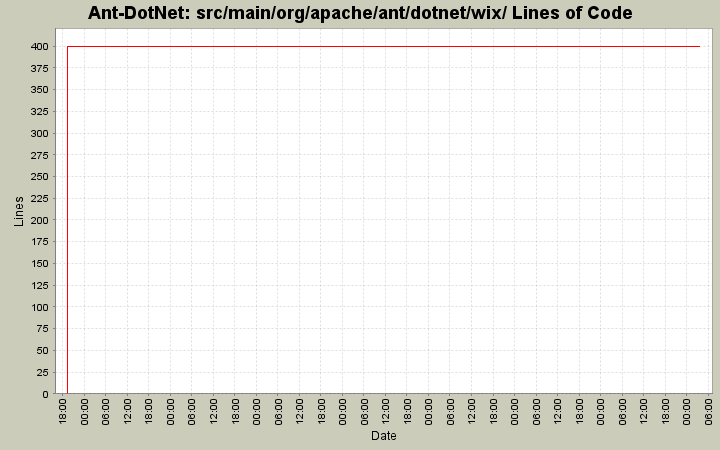 src/main/org/apache/ant/dotnet/wix/ Lines of Code