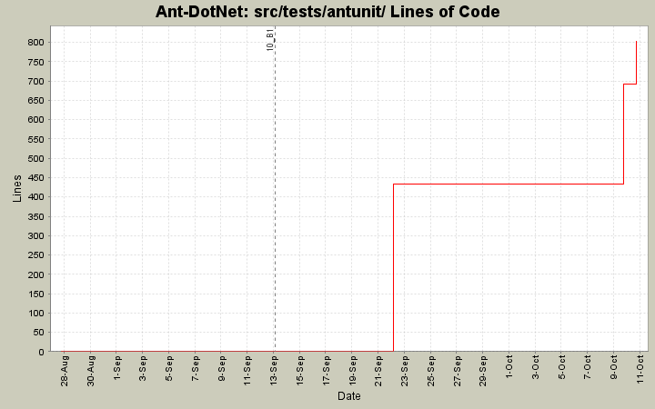 src/tests/antunit/ Lines of Code
