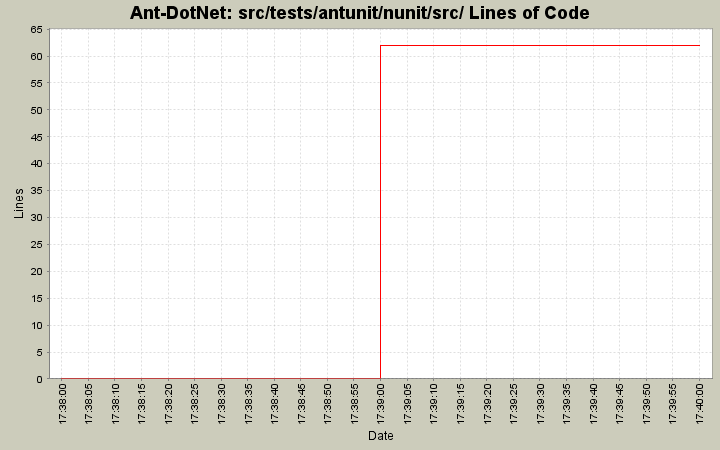 src/tests/antunit/nunit/src/ Lines of Code