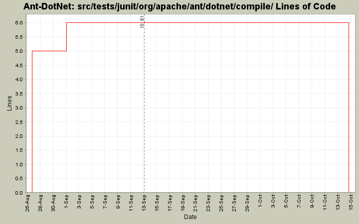 src/tests/junit/org/apache/ant/dotnet/compile/ Lines of Code