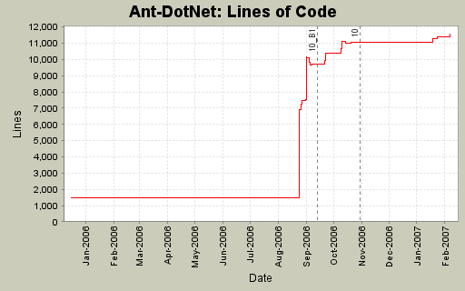 Lines of Code