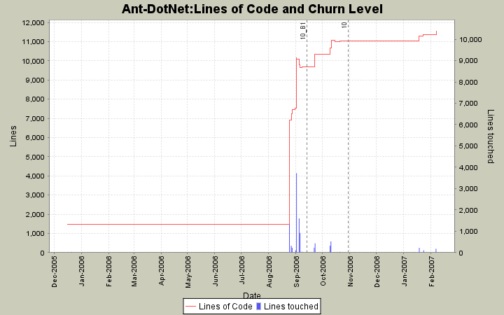 Lines of Code and Churn Level