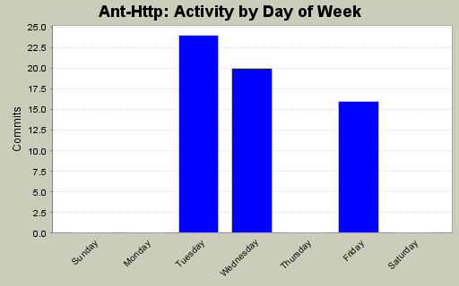 Activity by Day of Week