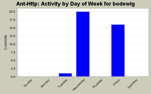 Activity by Day of Week for bodewig