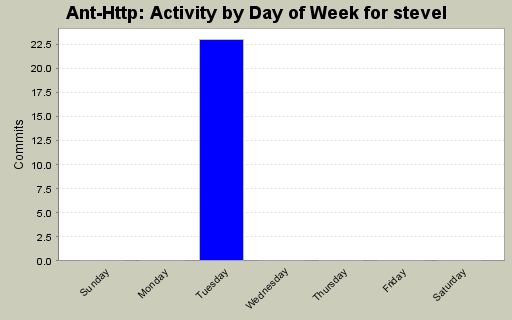 Activity by Day of Week for stevel