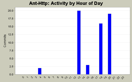 Activity by Hour of Day