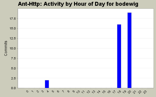 Activity by Hour of Day for bodewig