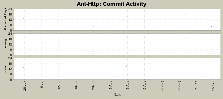 Commit Activity