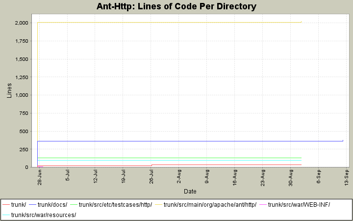 Lines of Code Per Directory