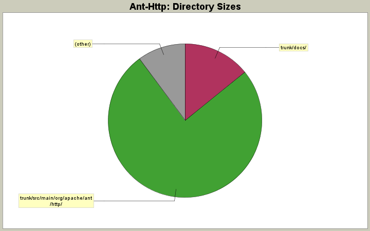 Directory Sizes