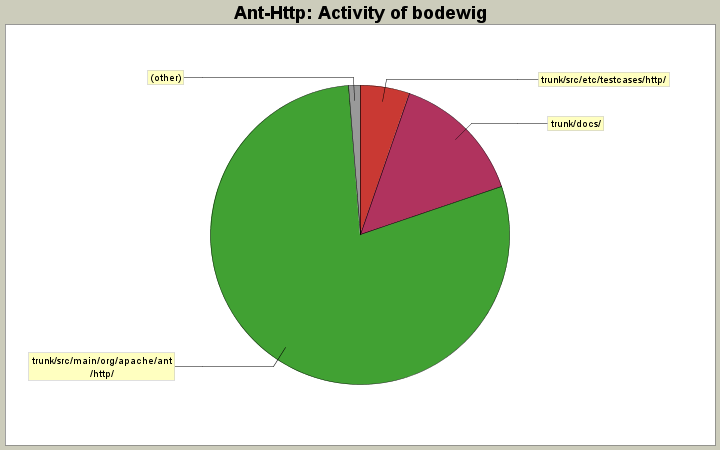 Activity of bodewig