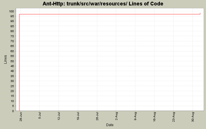 trunk/src/war/resources/ Lines of Code