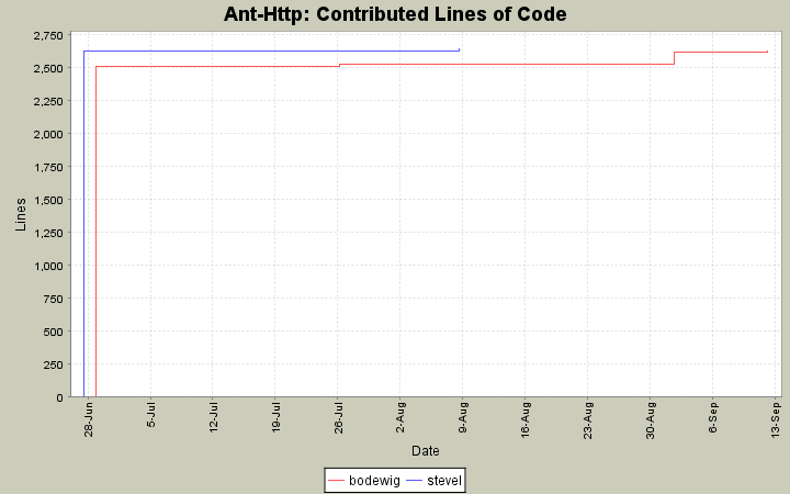 Contributed Lines of Code