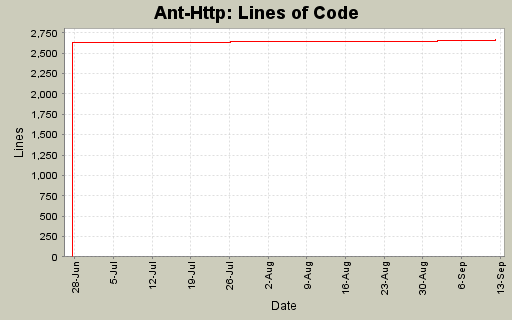 Lines of Code