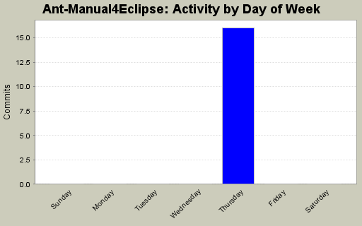 Activity by Day of Week