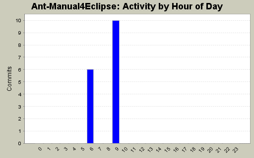 Activity by Hour of Day