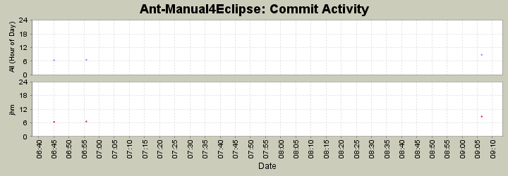 Commit Activity