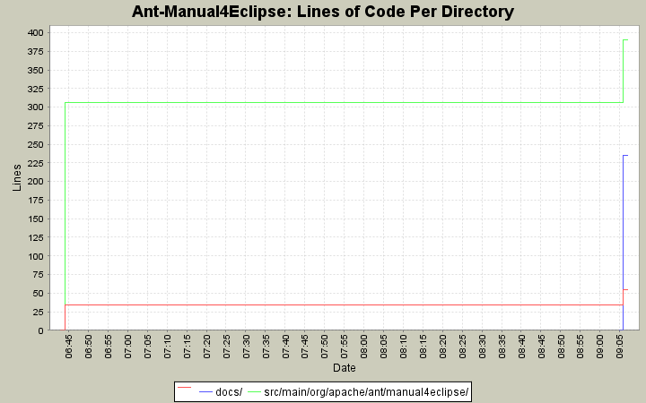 Lines of Code Per Directory