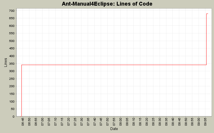 Lines of Code