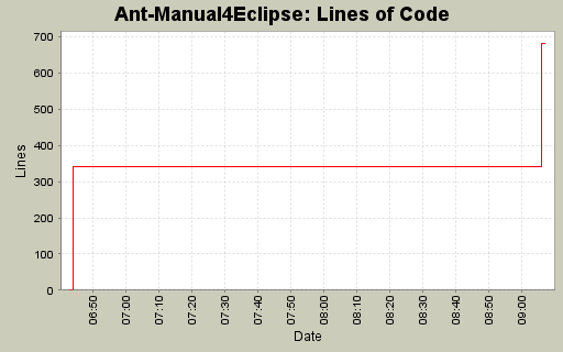 Lines of Code