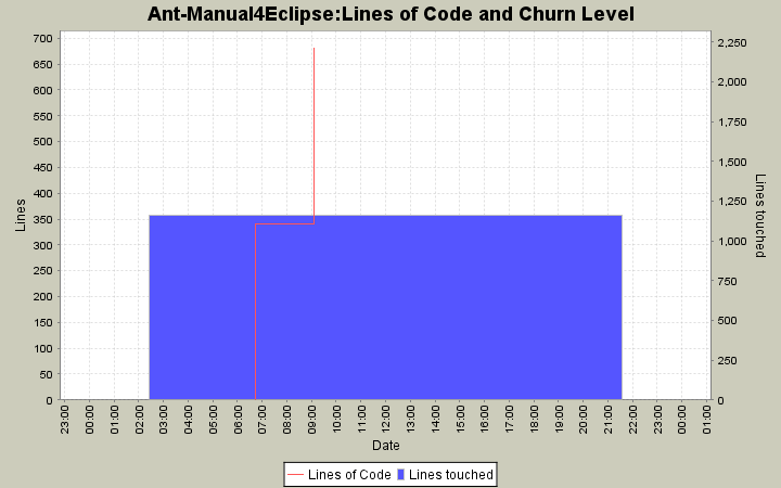 Lines of Code and Churn Level