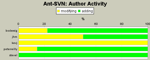 Author Activity