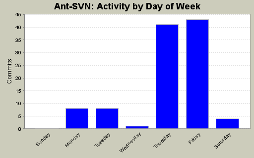 Activity by Day of Week