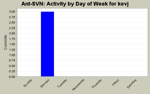 Activity by Day of Week for kevj